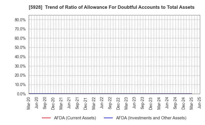 5928 ALMETAX MANUFACTURING CO.,LTD.: Trend of Ratio of Allowance For Doubtful Accounts to Total Assets