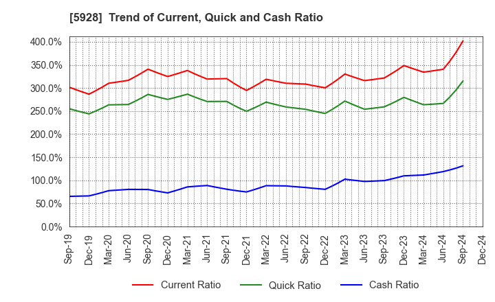 5928 ALMETAX MANUFACTURING CO.,LTD.: Trend of Current, Quick and Cash Ratio