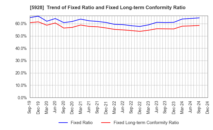 5928 ALMETAX MANUFACTURING CO.,LTD.: Trend of Fixed Ratio and Fixed Long-term Conformity Ratio