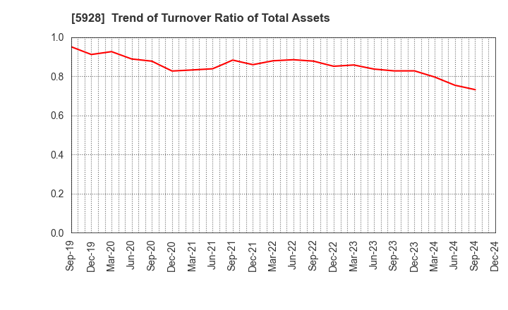 5928 ALMETAX MANUFACTURING CO.,LTD.: Trend of Turnover Ratio of Total Assets