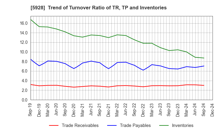 5928 ALMETAX MANUFACTURING CO.,LTD.: Trend of Turnover Ratio of TR, TP and Inventories