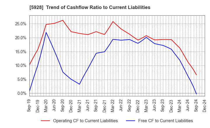 5928 ALMETAX MANUFACTURING CO.,LTD.: Trend of Cashflow Ratio to Current Liabilities