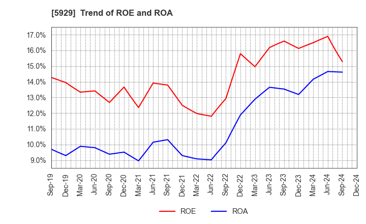 5929 Sanwa Holdings Corporation: Trend of ROE and ROA