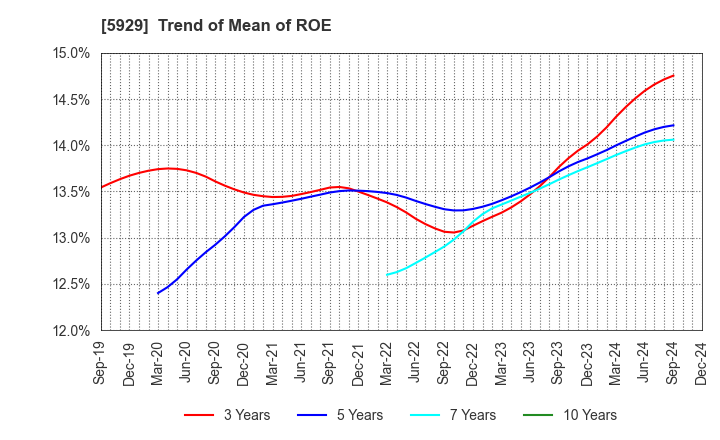 5929 Sanwa Holdings Corporation: Trend of Mean of ROE