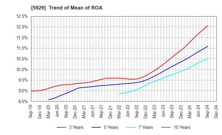 5929 Sanwa Holdings Corporation: Trend of Mean of ROA