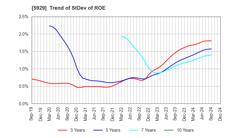 5929 Sanwa Holdings Corporation: Trend of StDev of ROE