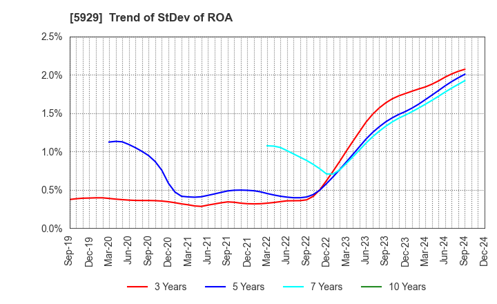 5929 Sanwa Holdings Corporation: Trend of StDev of ROA