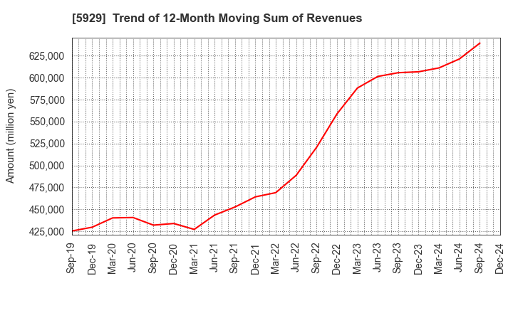 5929 Sanwa Holdings Corporation: Trend of 12-Month Moving Sum of Revenues