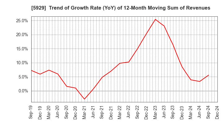 5929 Sanwa Holdings Corporation: Trend of Growth Rate (YoY) of 12-Month Moving Sum of Revenues