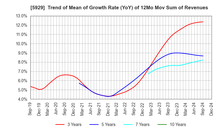 5929 Sanwa Holdings Corporation: Trend of Mean of Growth Rate (YoY) of 12Mo Mov Sum of Revenues