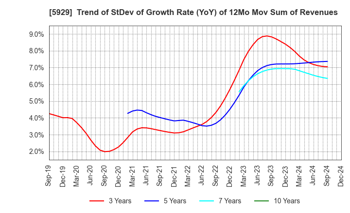 5929 Sanwa Holdings Corporation: Trend of StDev of Growth Rate (YoY) of 12Mo Mov Sum of Revenues