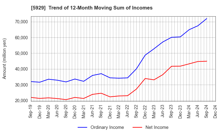 5929 Sanwa Holdings Corporation: Trend of 12-Month Moving Sum of Incomes