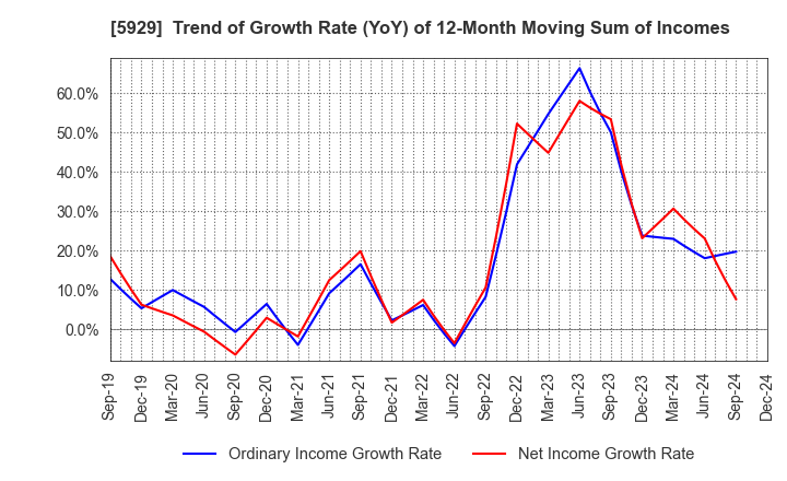 5929 Sanwa Holdings Corporation: Trend of Growth Rate (YoY) of 12-Month Moving Sum of Incomes