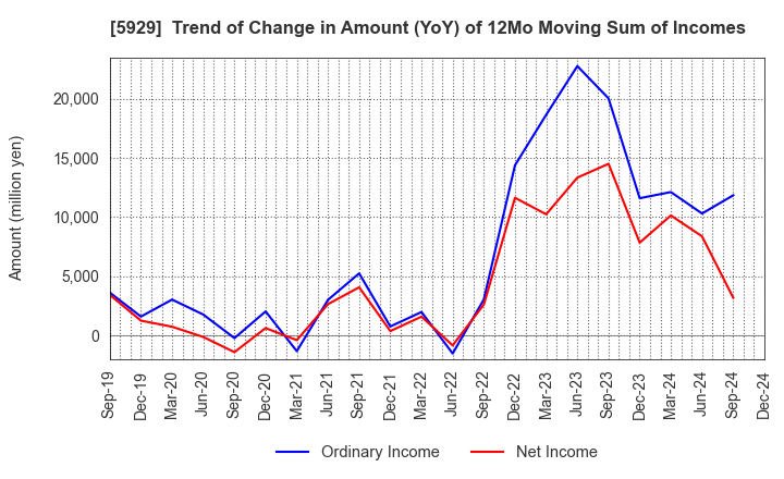 5929 Sanwa Holdings Corporation: Trend of Change in Amount (YoY) of 12Mo Moving Sum of Incomes