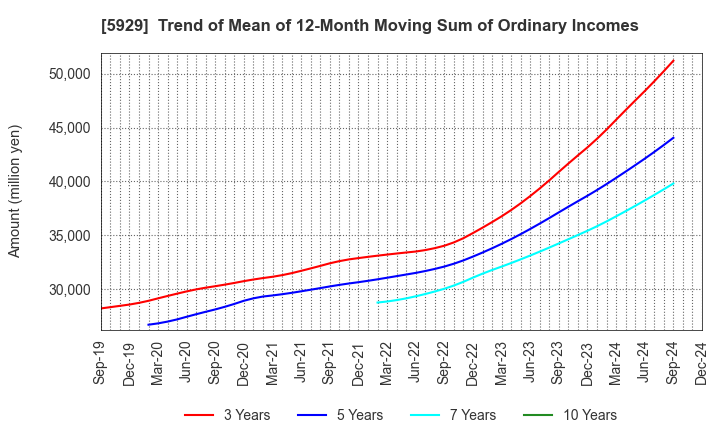 5929 Sanwa Holdings Corporation: Trend of Mean of 12-Month Moving Sum of Ordinary Incomes