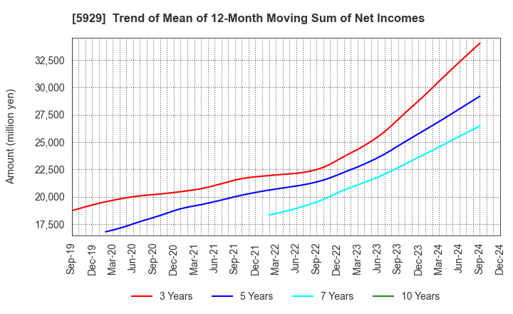 5929 Sanwa Holdings Corporation: Trend of Mean of 12-Month Moving Sum of Net Incomes