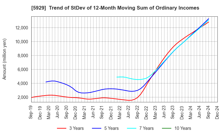 5929 Sanwa Holdings Corporation: Trend of StDev of 12-Month Moving Sum of Ordinary Incomes