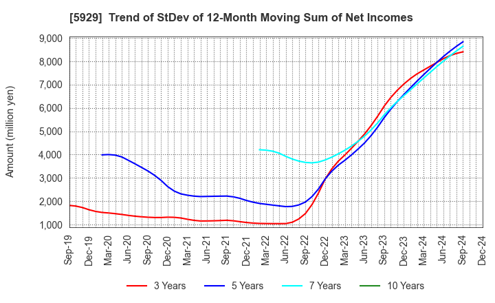 5929 Sanwa Holdings Corporation: Trend of StDev of 12-Month Moving Sum of Net Incomes