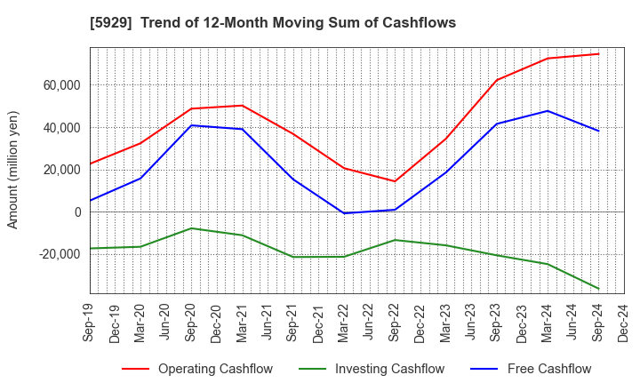 5929 Sanwa Holdings Corporation: Trend of 12-Month Moving Sum of Cashflows