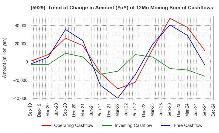 5929 Sanwa Holdings Corporation: Trend of Change in Amount (YoY) of 12Mo Moving Sum of Cashflows