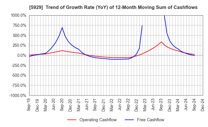 5929 Sanwa Holdings Corporation: Trend of Growth Rate (YoY) of 12-Month Moving Sum of Cashflows