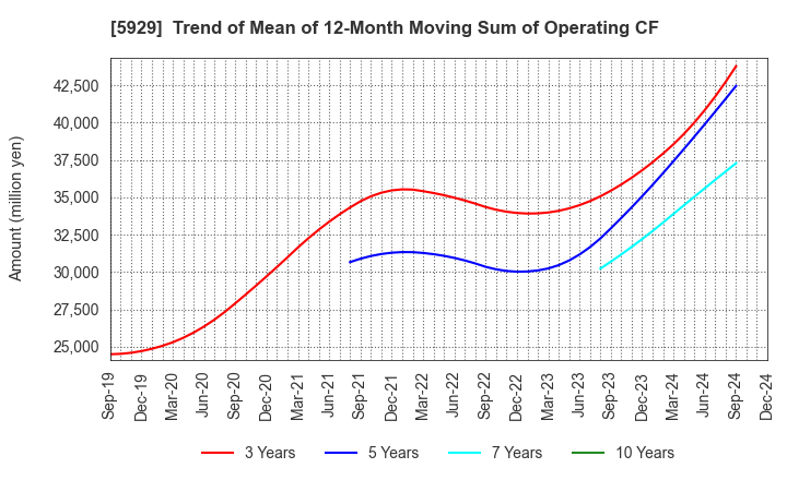 5929 Sanwa Holdings Corporation: Trend of Mean of 12-Month Moving Sum of Operating CF