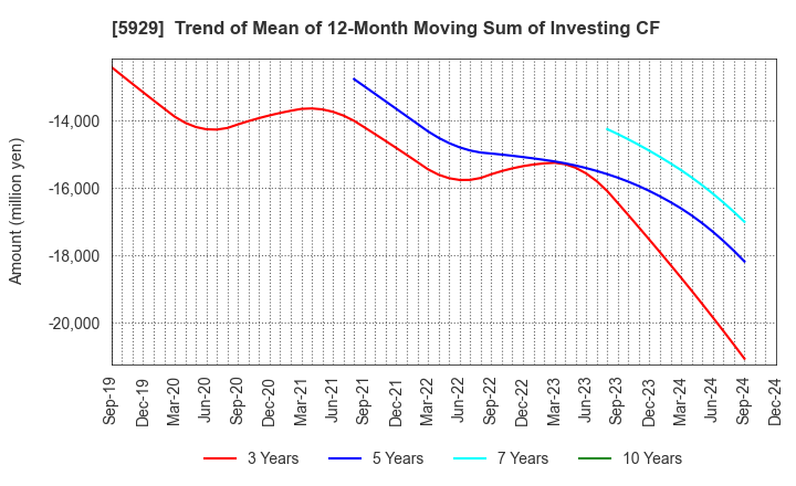 5929 Sanwa Holdings Corporation: Trend of Mean of 12-Month Moving Sum of Investing CF