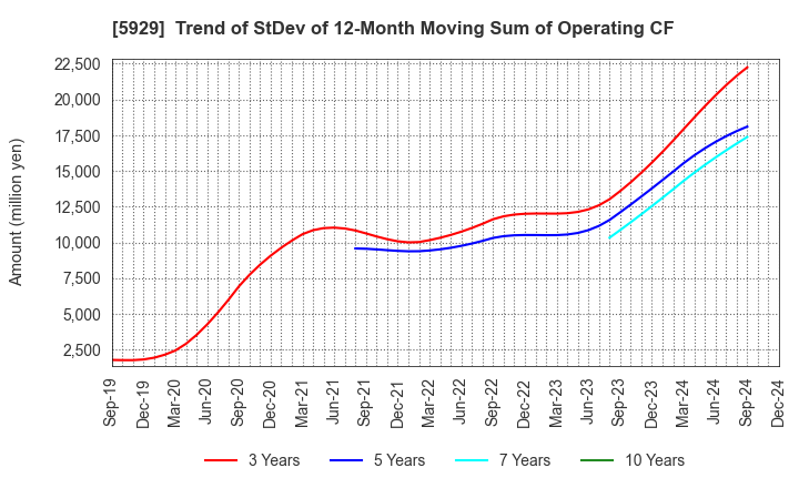 5929 Sanwa Holdings Corporation: Trend of StDev of 12-Month Moving Sum of Operating CF