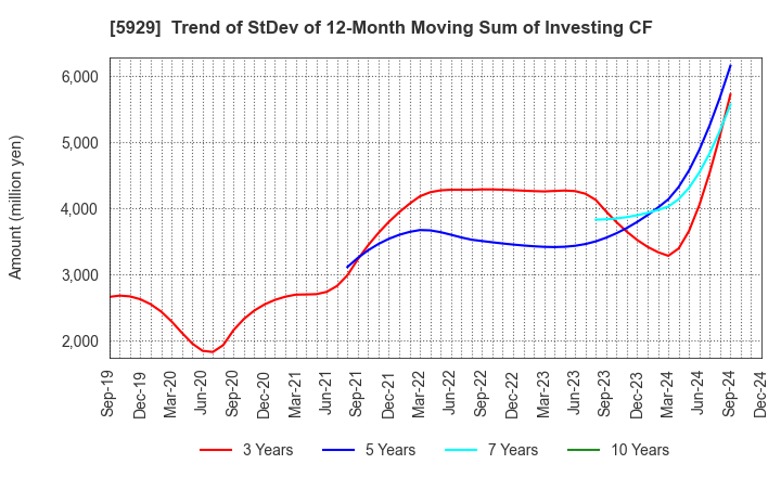 5929 Sanwa Holdings Corporation: Trend of StDev of 12-Month Moving Sum of Investing CF