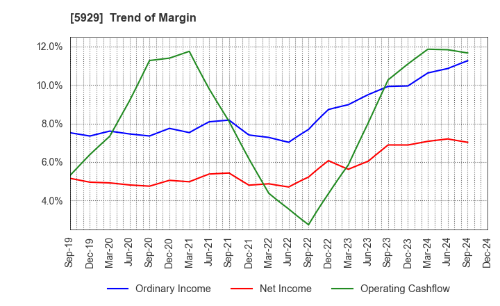 5929 Sanwa Holdings Corporation: Trend of Margin