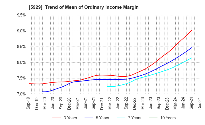 5929 Sanwa Holdings Corporation: Trend of Mean of Ordinary Income Margin