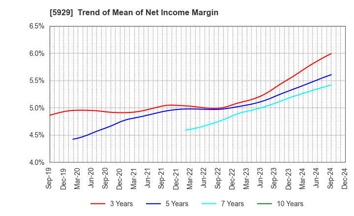 5929 Sanwa Holdings Corporation: Trend of Mean of Net Income Margin