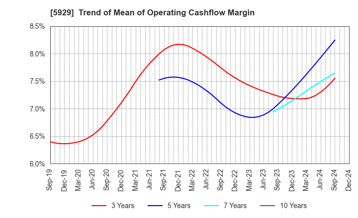 5929 Sanwa Holdings Corporation: Trend of Mean of Operating Cashflow Margin