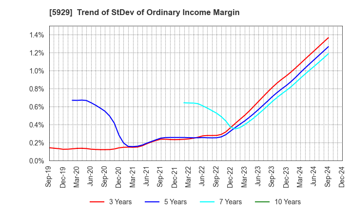 5929 Sanwa Holdings Corporation: Trend of StDev of Ordinary Income Margin