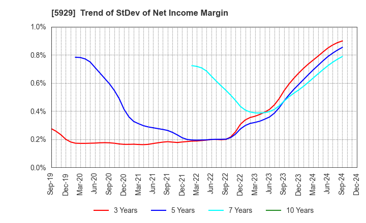 5929 Sanwa Holdings Corporation: Trend of StDev of Net Income Margin