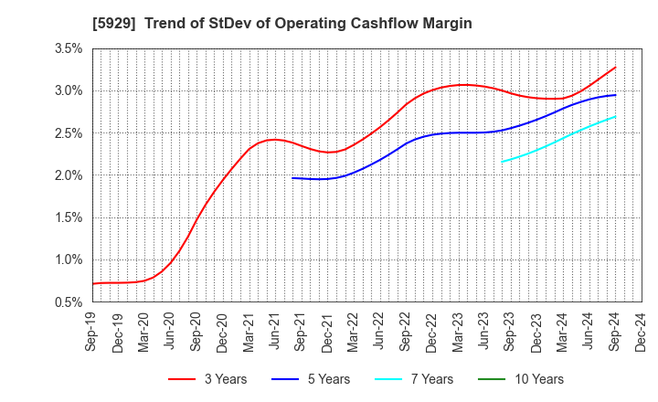 5929 Sanwa Holdings Corporation: Trend of StDev of Operating Cashflow Margin