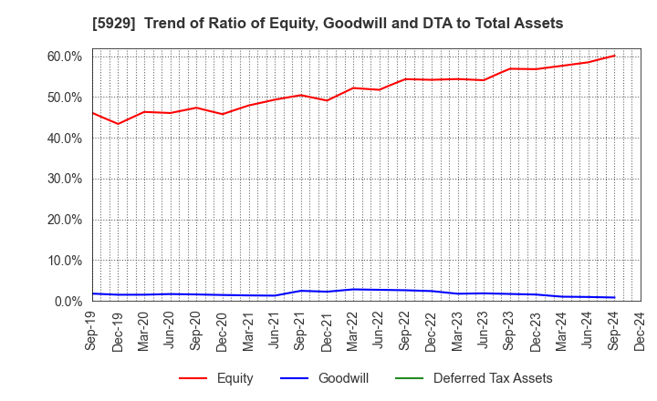 5929 Sanwa Holdings Corporation: Trend of Ratio of Equity, Goodwill and DTA to Total Assets