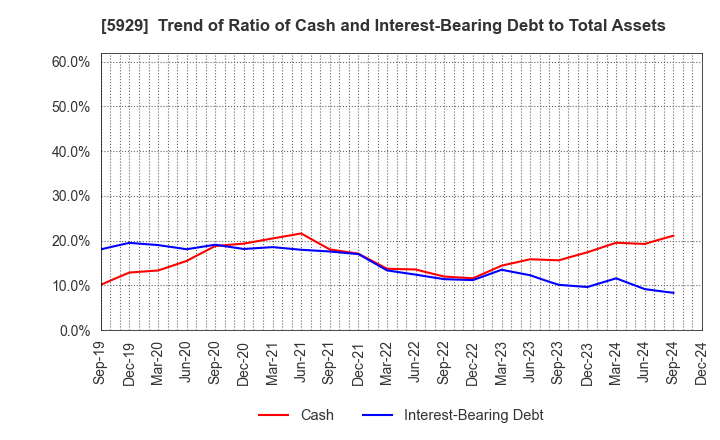 5929 Sanwa Holdings Corporation: Trend of Ratio of Cash and Interest-Bearing Debt to Total Assets