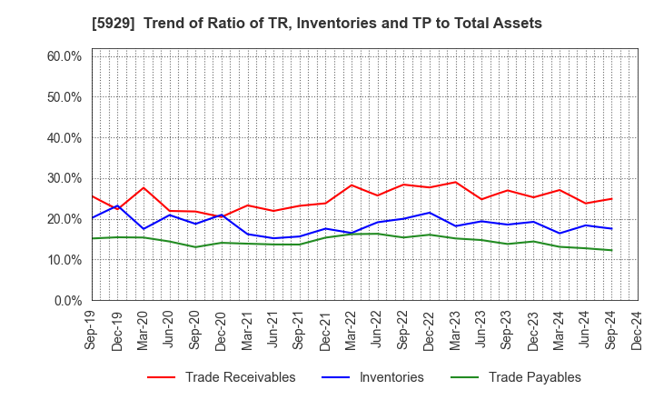 5929 Sanwa Holdings Corporation: Trend of Ratio of TR, Inventories and TP to Total Assets