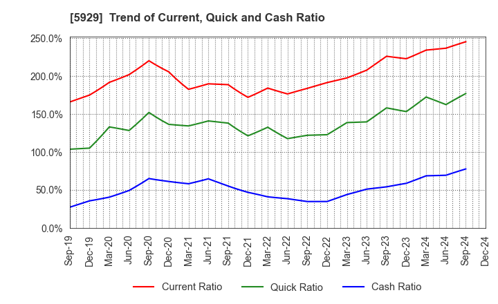 5929 Sanwa Holdings Corporation: Trend of Current, Quick and Cash Ratio