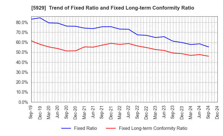 5929 Sanwa Holdings Corporation: Trend of Fixed Ratio and Fixed Long-term Conformity Ratio