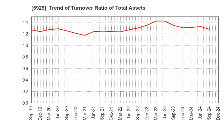 5929 Sanwa Holdings Corporation: Trend of Turnover Ratio of Total Assets