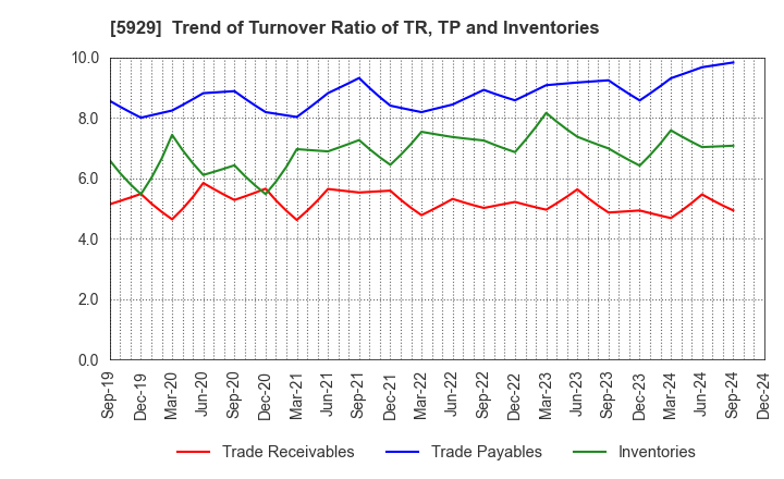 5929 Sanwa Holdings Corporation: Trend of Turnover Ratio of TR, TP and Inventories