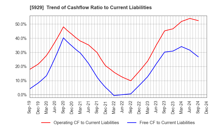 5929 Sanwa Holdings Corporation: Trend of Cashflow Ratio to Current Liabilities