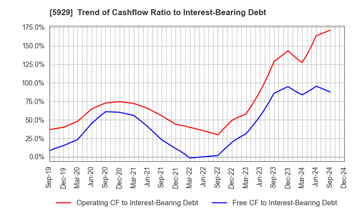 5929 Sanwa Holdings Corporation: Trend of Cashflow Ratio to Interest-Bearing Debt