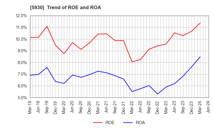 5930 Bunka Shutter Co.,Ltd.: Trend of ROE and ROA
