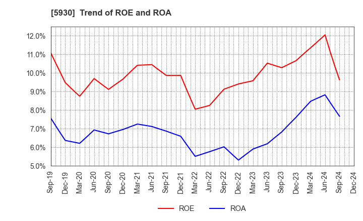 5930 Bunka Shutter Co.,Ltd.: Trend of ROE and ROA