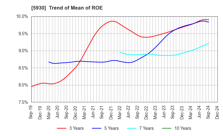 5930 Bunka Shutter Co.,Ltd.: Trend of Mean of ROE