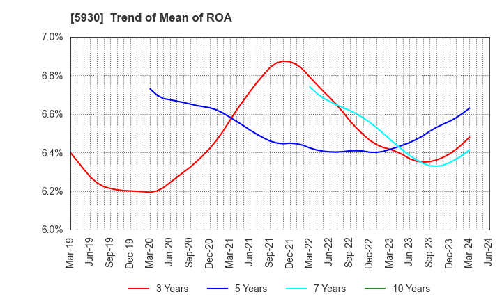 5930 Bunka Shutter Co.,Ltd.: Trend of Mean of ROA
