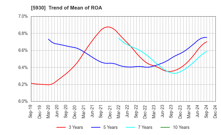 5930 Bunka Shutter Co.,Ltd.: Trend of Mean of ROA